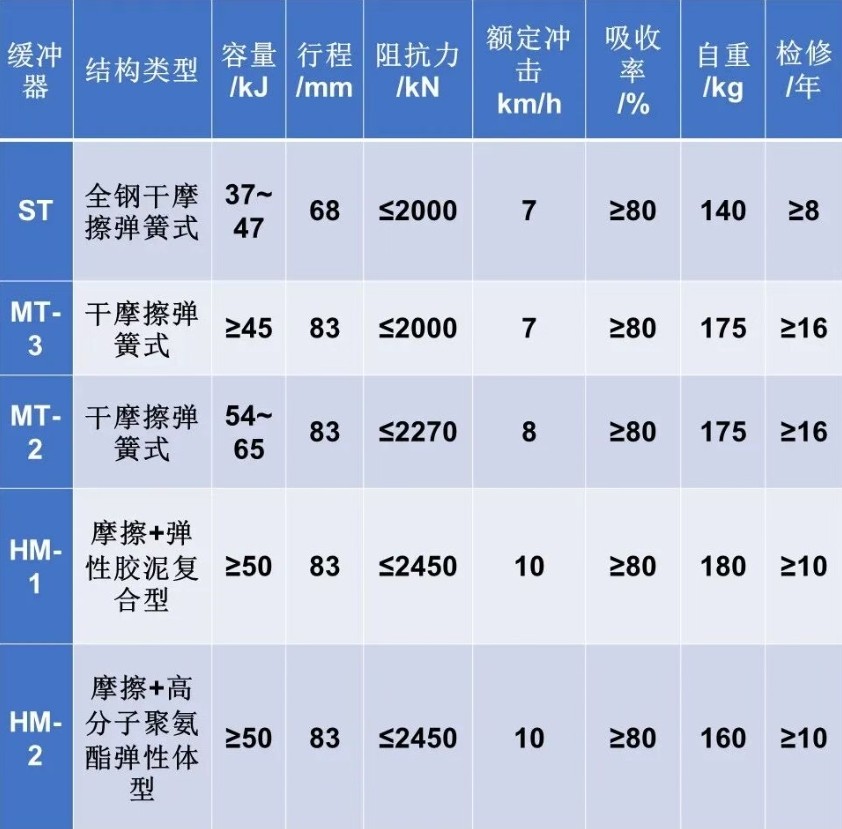緩沖器性能參數(shù)